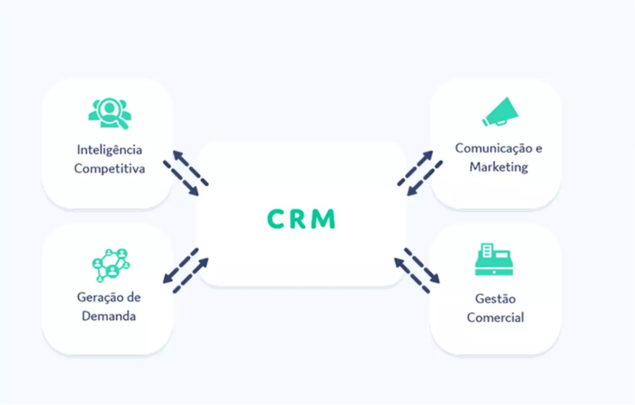 Gestão de CRM Gestão de CRM